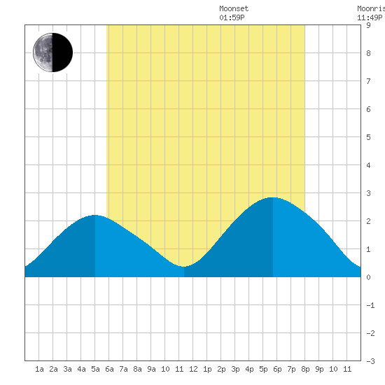 Southold tide chart for Tuesday, August 8, 2023