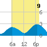 Southold tide chart for Wednesday, August 9, 2023