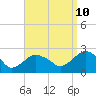 Southold tide chart for Sunday, September 10, 2023