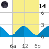 Southold tide chart for Thursday, September 14, 2023
