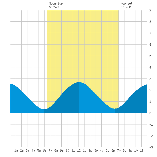 Southold tide chart for Friday, September 15, 2023