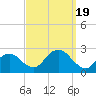 Southold tide chart for Tuesday, September 19, 2023