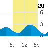 Southold tide chart for Wednesday, September 20, 2023