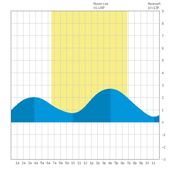 Southold tide chart for Thursday, September 21, 2023