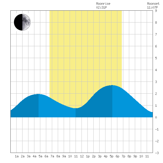 Southold tide chart for Friday, September 22, 2023