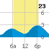 Southold tide chart for Saturday, September 23, 2023