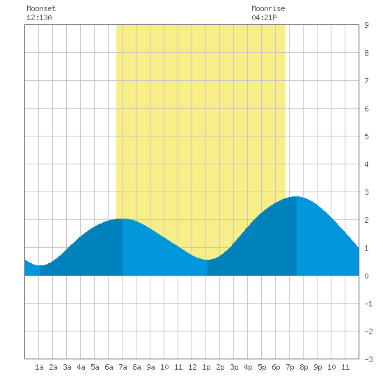 Southold tide chart for Sunday, September 24, 2023