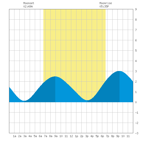 Southold tide chart for Tuesday, September 26, 2023