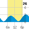 Southold tide chart for Tuesday, September 26, 2023