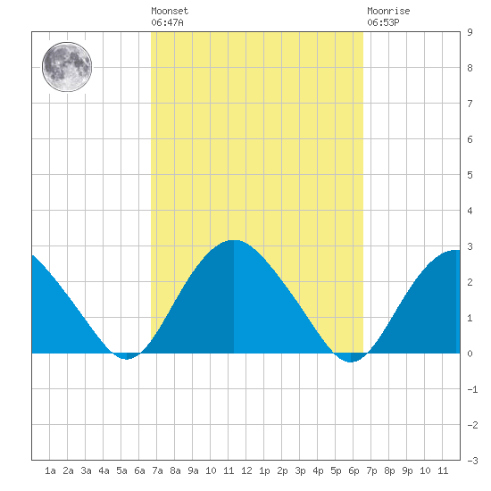 Southold tide chart for Friday, September 29, 2023
