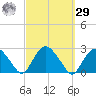 Southold tide chart for Friday, September 29, 2023