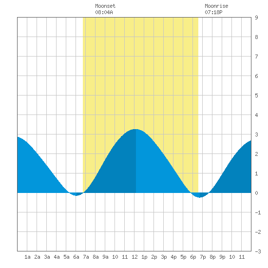 Southold tide chart for Saturday, September 30, 2023