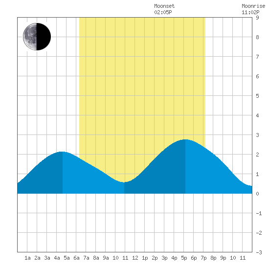 Southold tide chart for Wednesday, September 6, 2023