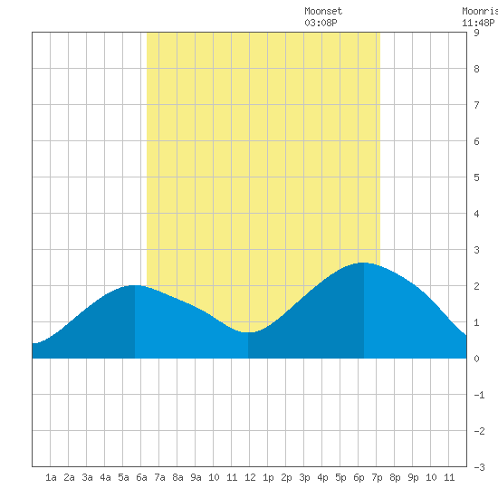Southold tide chart for Thursday, September 7, 2023