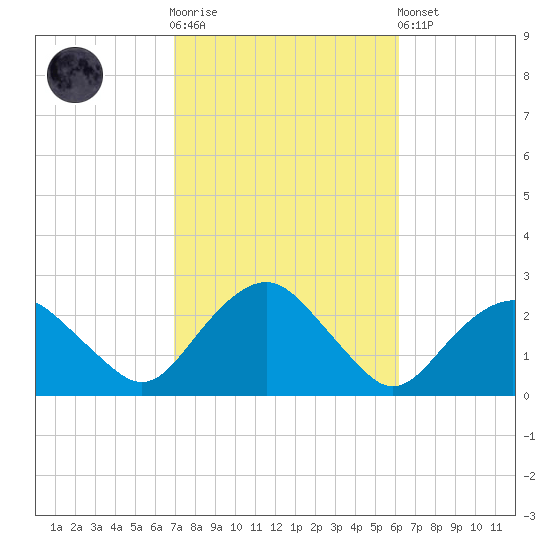 Southold tide chart for Saturday, October 14, 2023