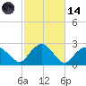 Southold tide chart for Saturday, October 14, 2023