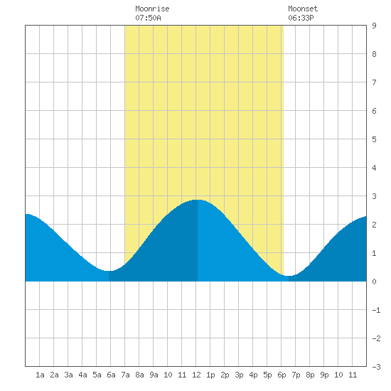 Southold tide chart for Sunday, October 15, 2023