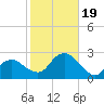Southold tide chart for Thursday, October 19, 2023