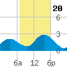 Southold tide chart for Friday, October 20, 2023