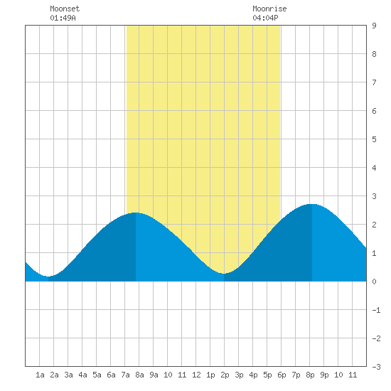 Southold tide chart for Tuesday, October 24, 2023