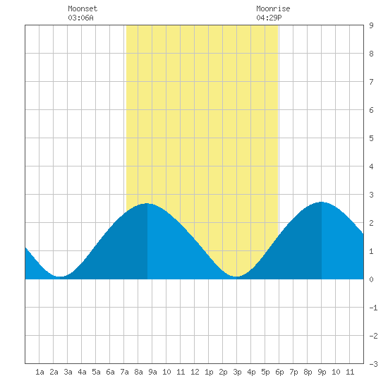 Southold tide chart for Wednesday, October 25, 2023