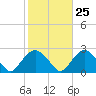 Southold tide chart for Wednesday, October 25, 2023