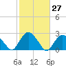 Southold tide chart for Friday, October 27, 2023