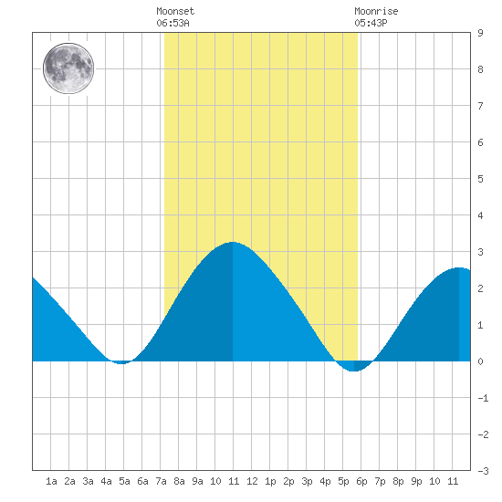 Southold tide chart for Saturday, October 28, 2023