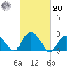 Southold tide chart for Saturday, October 28, 2023