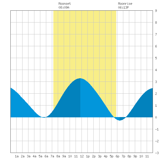 Southold tide chart for Sunday, October 29, 2023
