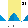 Southold tide chart for Sunday, October 29, 2023