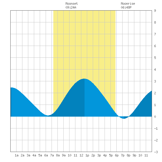 Southold tide chart for Monday, October 30, 2023