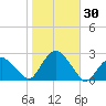 Southold tide chart for Monday, October 30, 2023