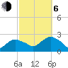 Southold tide chart for Friday, October 6, 2023