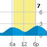 Southold tide chart for Saturday, October 7, 2023