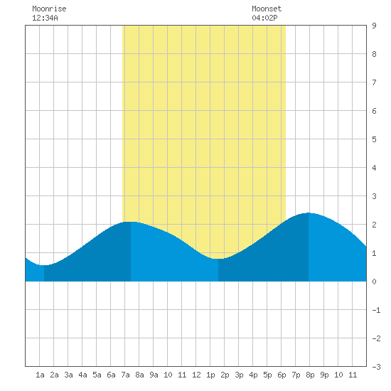 Southold tide chart for Sunday, October 8, 2023
