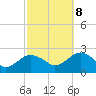 Southold tide chart for Sunday, October 8, 2023