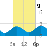Southold tide chart for Monday, October 9, 2023