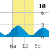 Southold tide chart for Friday, November 10, 2023