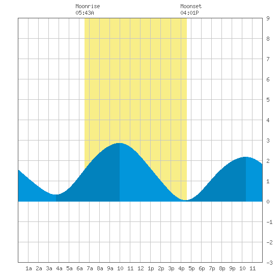 Southold tide chart for Sunday, November 12, 2023