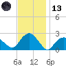 Southold tide chart for Monday, November 13, 2023