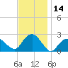 Southold tide chart for Tuesday, November 14, 2023