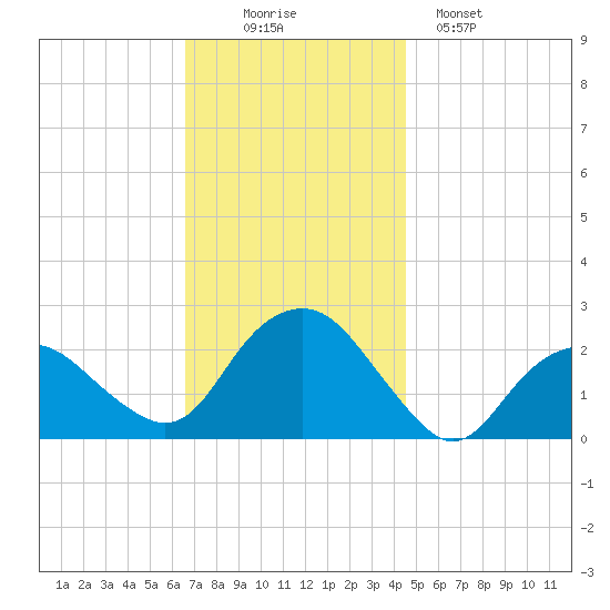 Southold tide chart for Wednesday, November 15, 2023