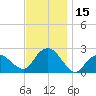 Southold tide chart for Wednesday, November 15, 2023
