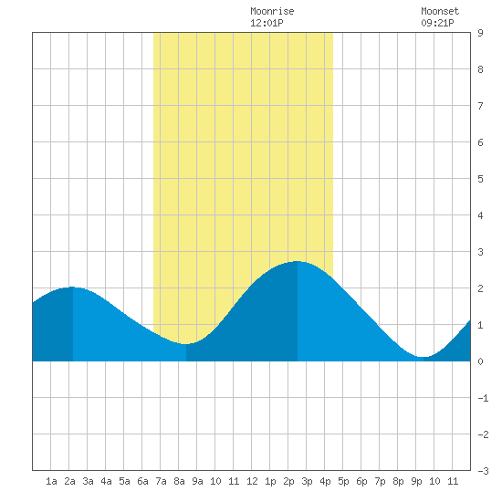 Southold tide chart for Saturday, November 18, 2023