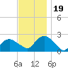 Southold tide chart for Sunday, November 19, 2023