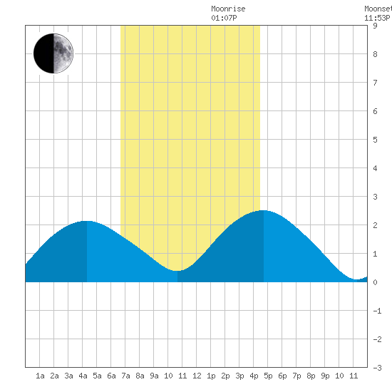 Southold tide chart for Monday, November 20, 2023