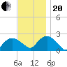 Southold tide chart for Monday, November 20, 2023
