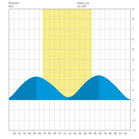 Southold tide chart for Tuesday, November 21, 2023