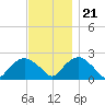 Southold tide chart for Tuesday, November 21, 2023
